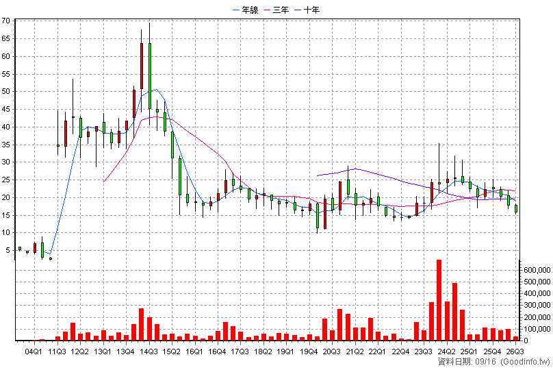 8011 台通 季K線圖