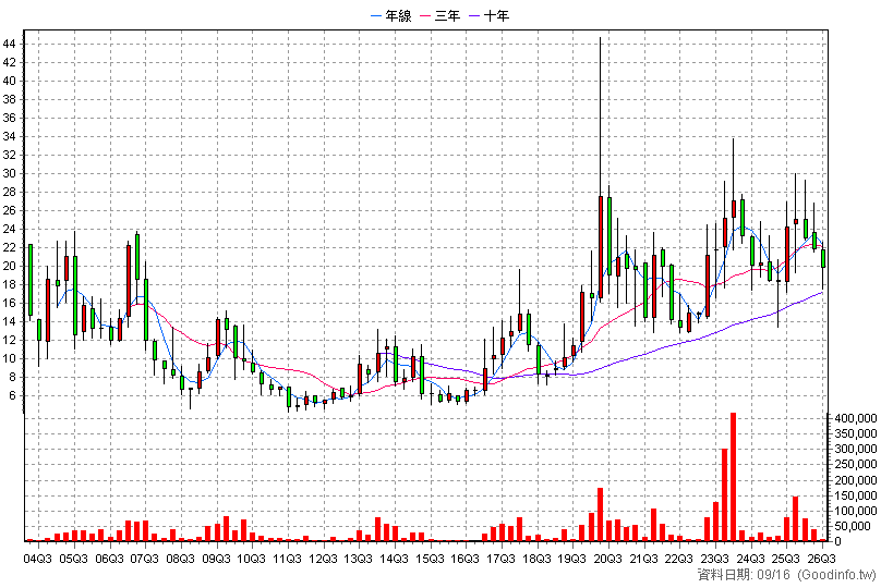 8034 榮群 季K線圖