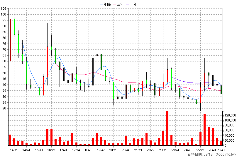 8038 長園科 季K線圖