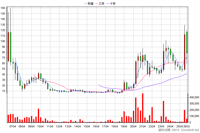 8040 九暘 季K線圖
