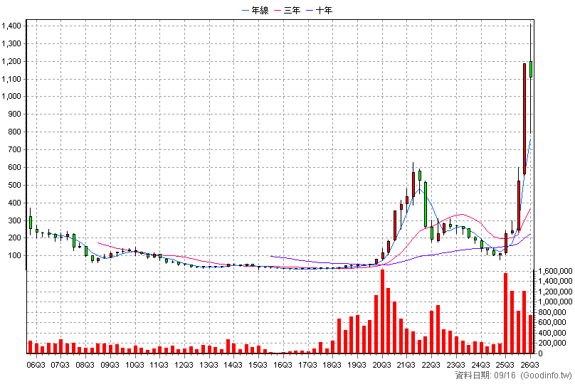 8046 南電 季K線圖