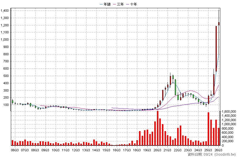 8046 南電 季K線圖(股價已還原權息)