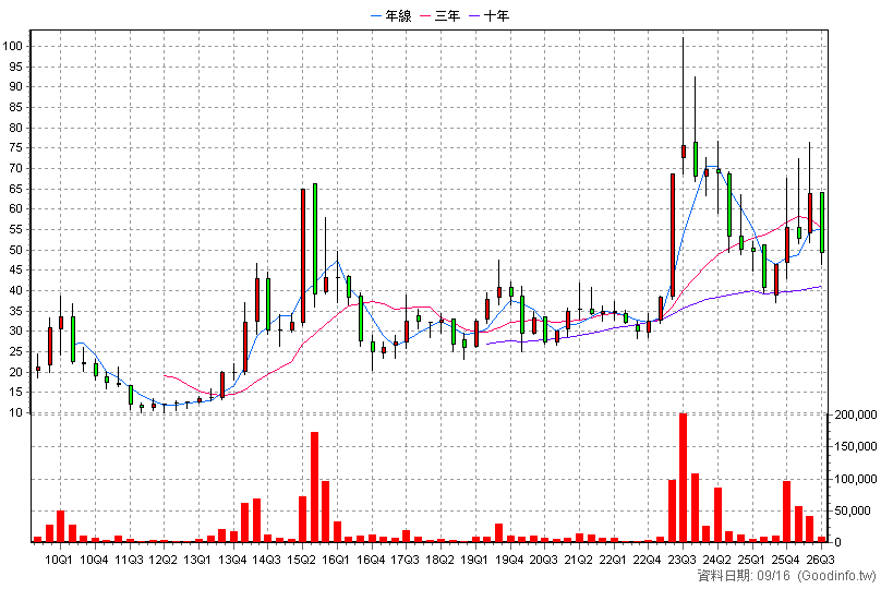 8048 德勝 季K線圖