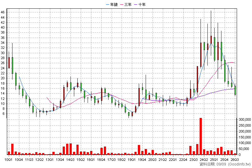 8059 凱碩 季K線圖