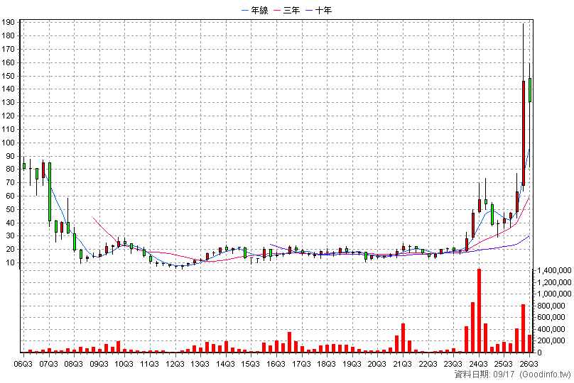 8064 東捷 季K線圖
