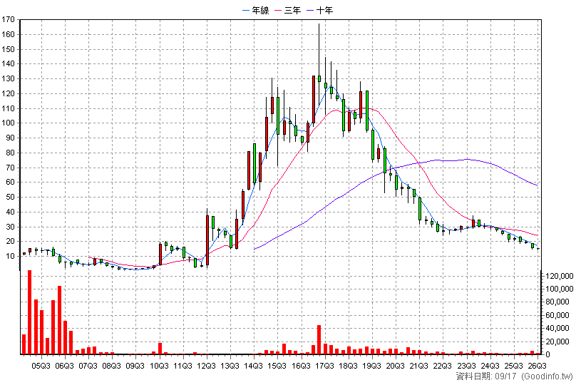 8066 來思達 季K線圖
