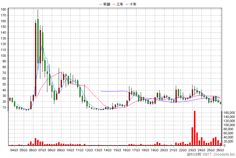 8068 全達 季K線圖