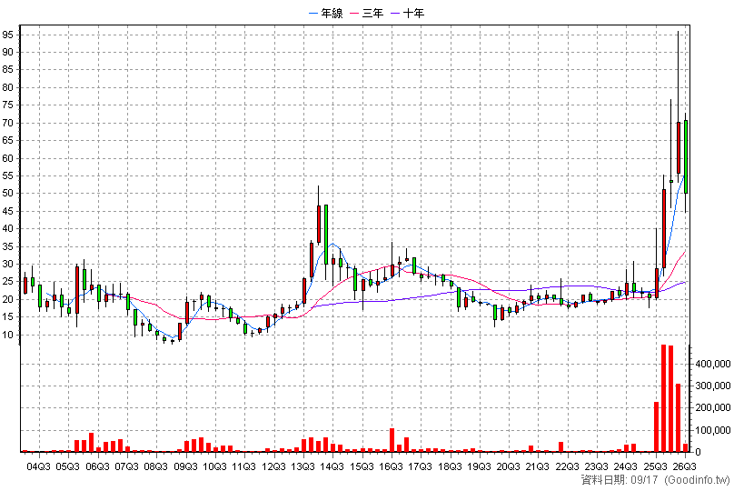 8074 鉅橡 季K線圖