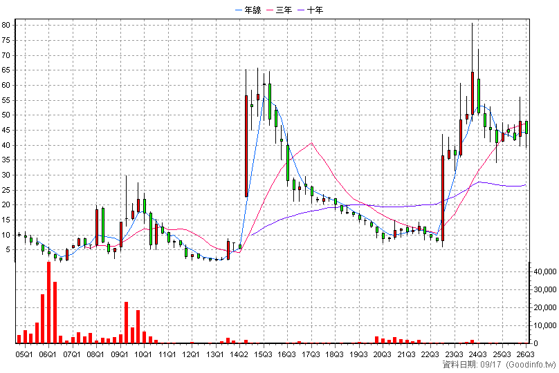 8077 洛碁 季K線圖