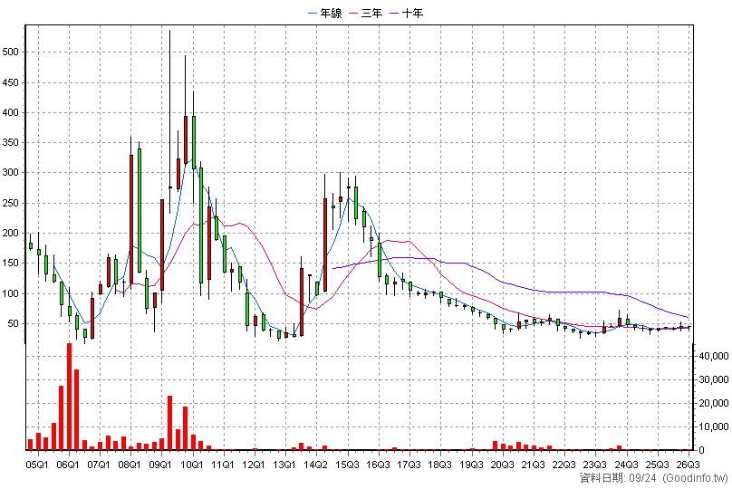 8077 洛碁 季K線圖(股價已還原權息)