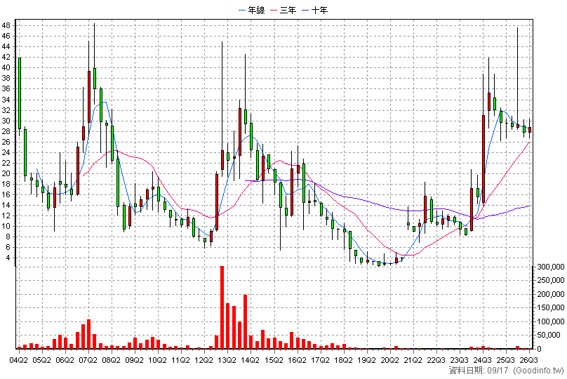 8080 泰霖 季K線圖