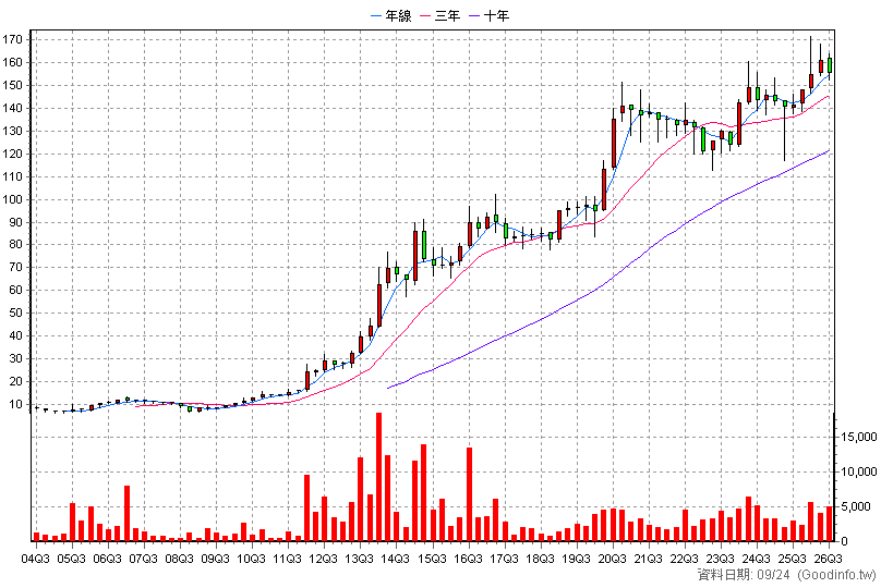 8083 瑞穎 季K線圖(股價已還原權息)