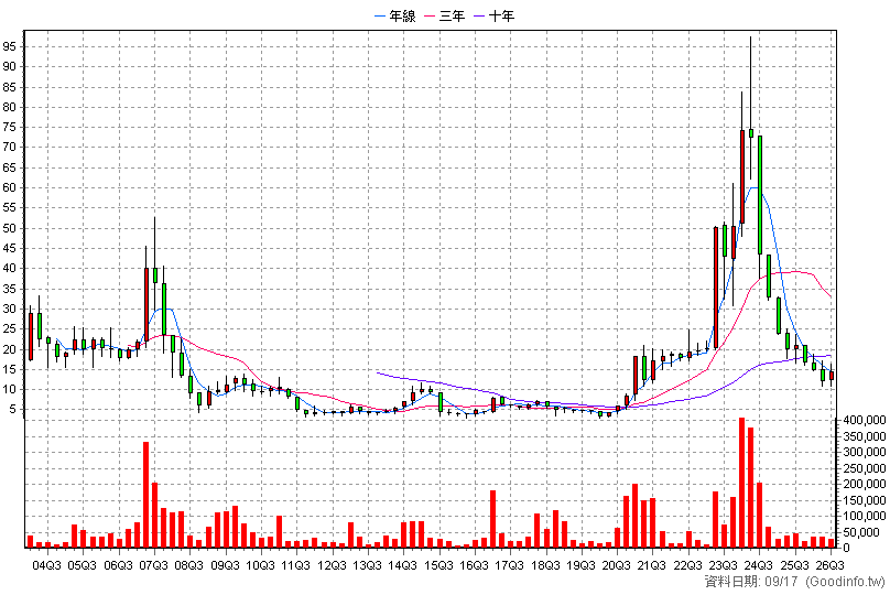 8085 福華 季K線圖