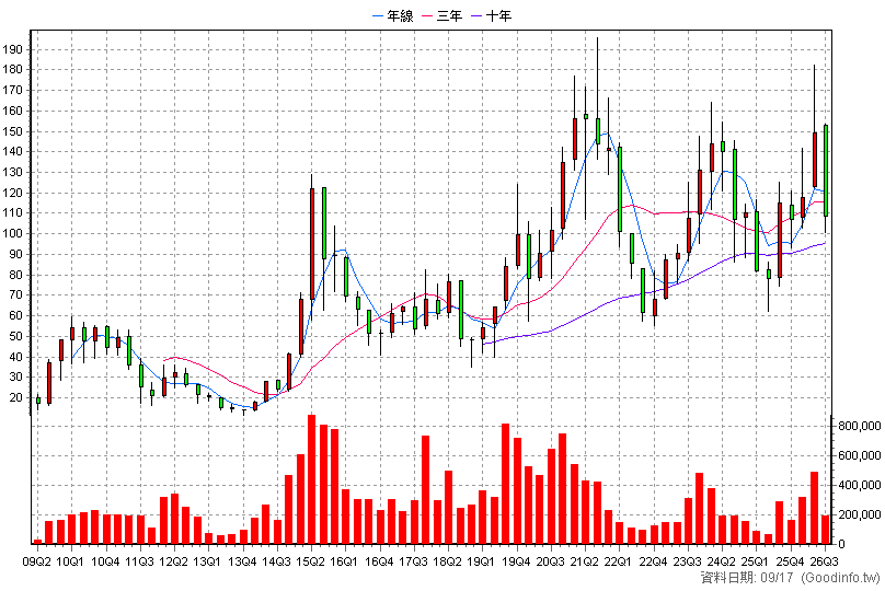 8086 宏捷科 季K線圖
