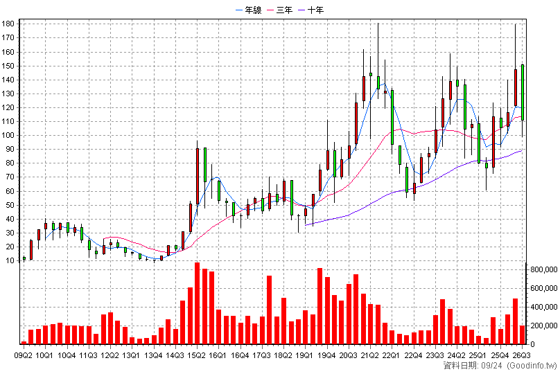 8086 宏捷科 季K線圖(股價已還原權息)
