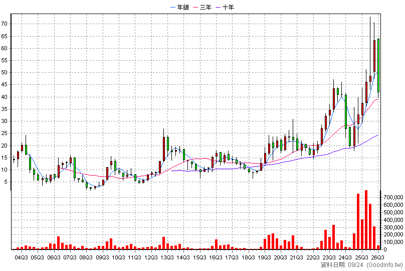 8088 品安 季K線圖(股價已還原權息)