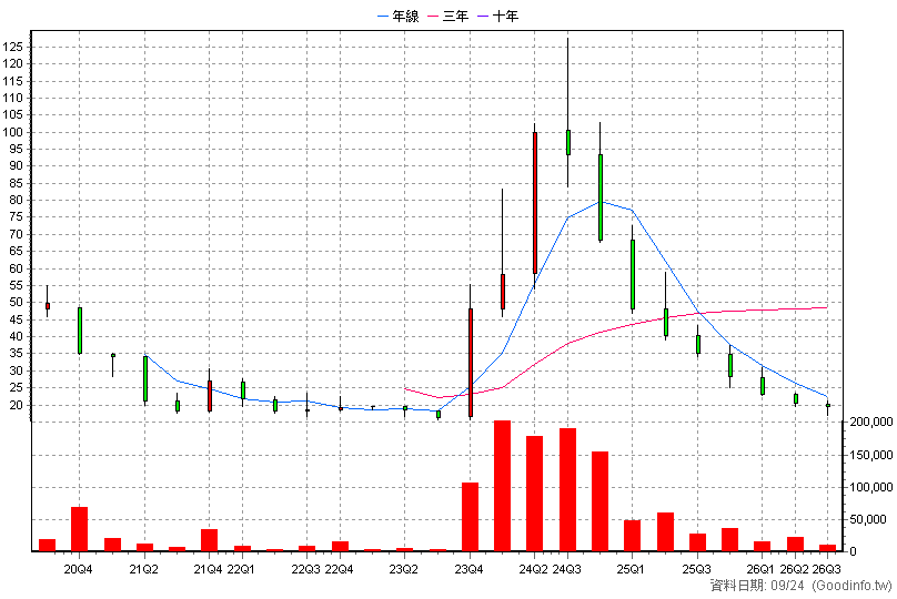 8089 康全電訊 季K線圖(股價已還原權息)