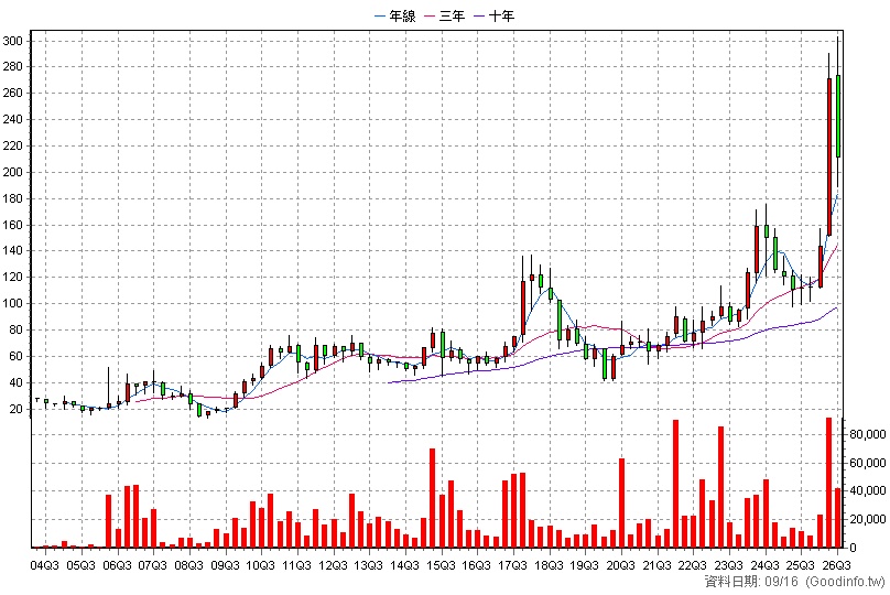 8091 翔名 季K線圖