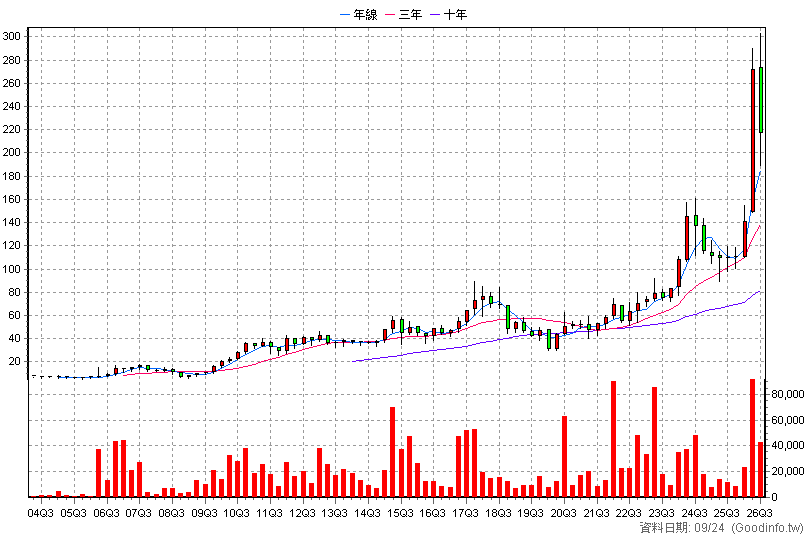 8091 翔名 季K線圖(股價已還原權息)