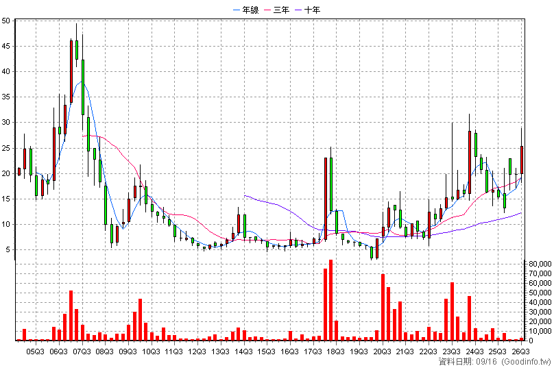 8093 保銳 季K線圖