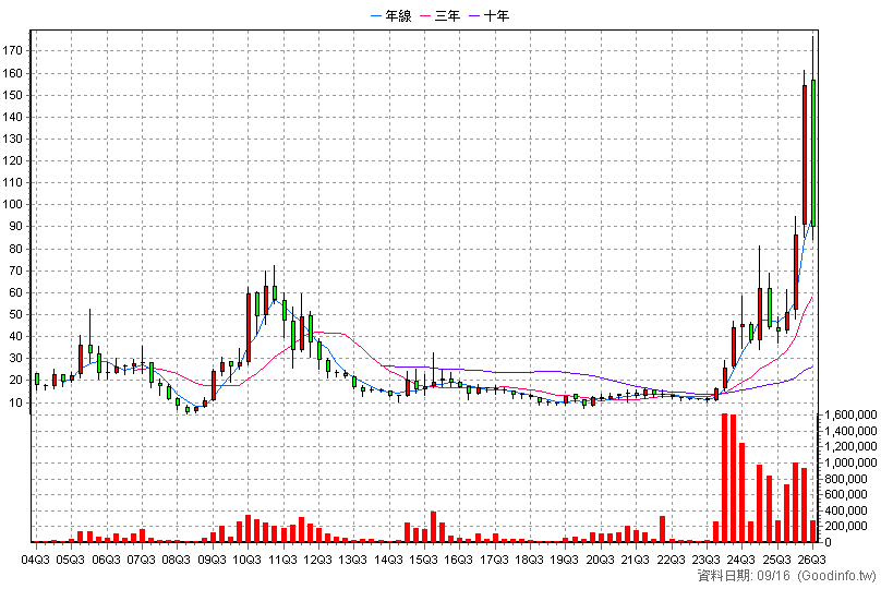 8096 擎亞 季K線圖