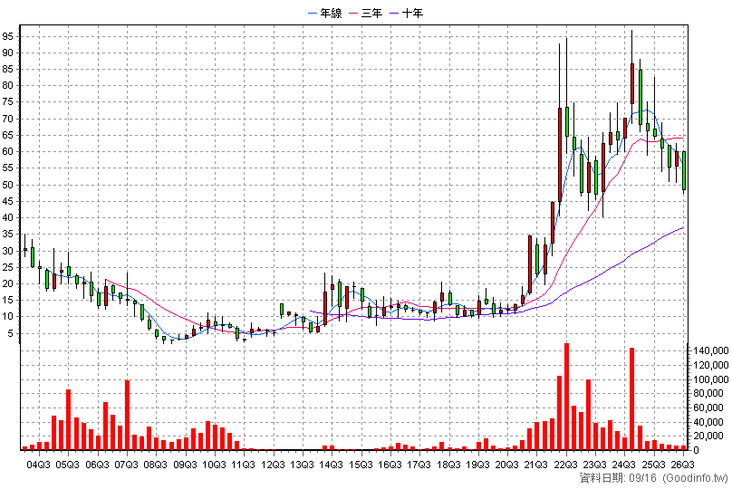 8097 常珵 季K線圖