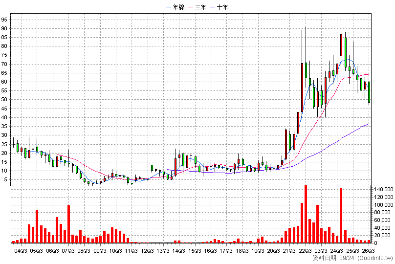 8097 常珵 季K線圖(股價已還原權息)