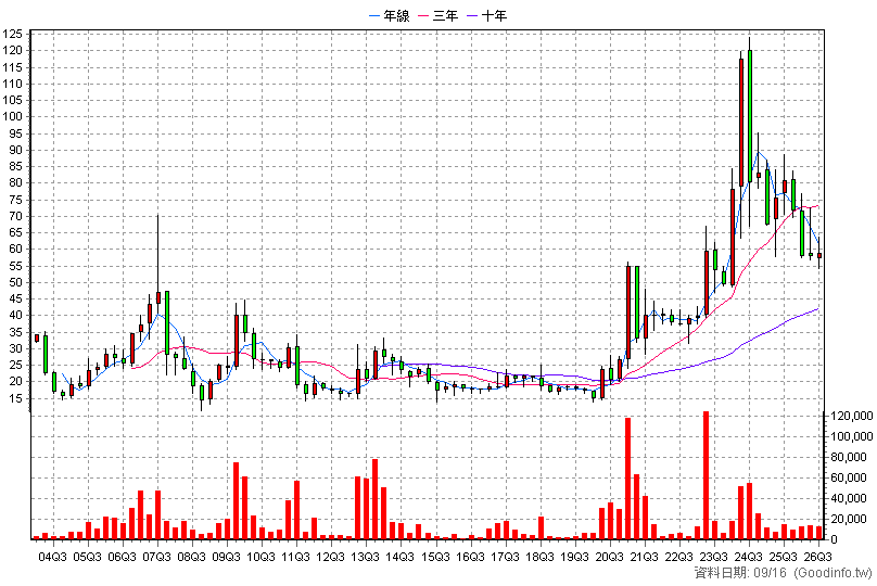 8099 大世科 季K線圖