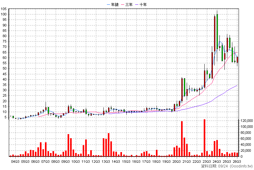 8099 大世科 季K線圖(股價已還原權息)