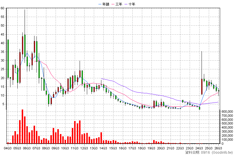 8101 華冠 季K線圖