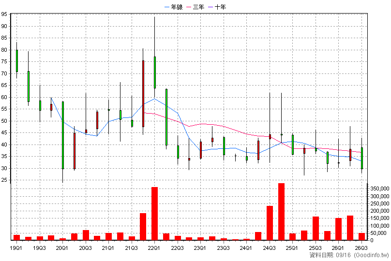 8104 錸寶 季K線圖