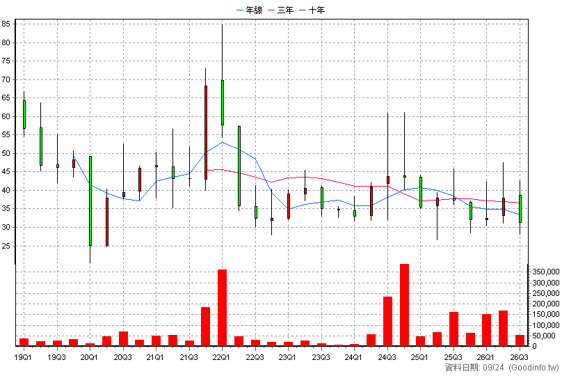 8104 錸寶 季K線圖(股價已還原權息)