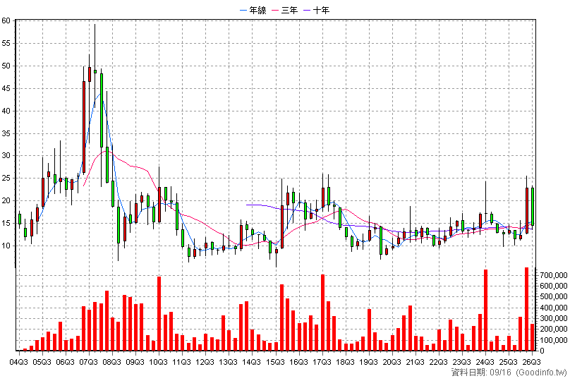 8105 凌巨 季K線圖