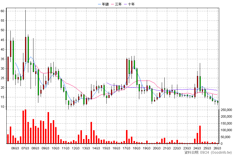 8107 大億金茂 季K線圖(股價已還原權息)
