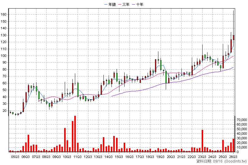 8109 博大 季K線圖