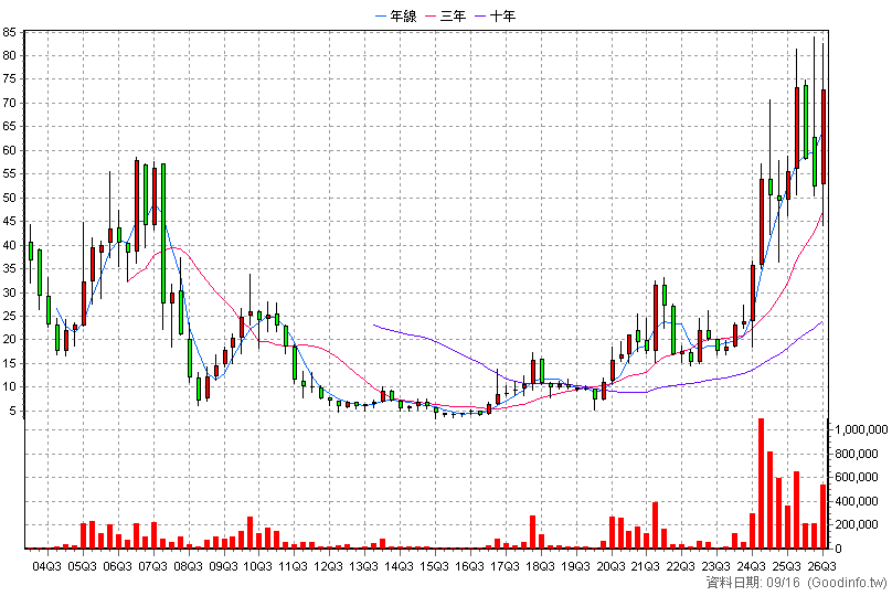 8111 立碁 季K線圖