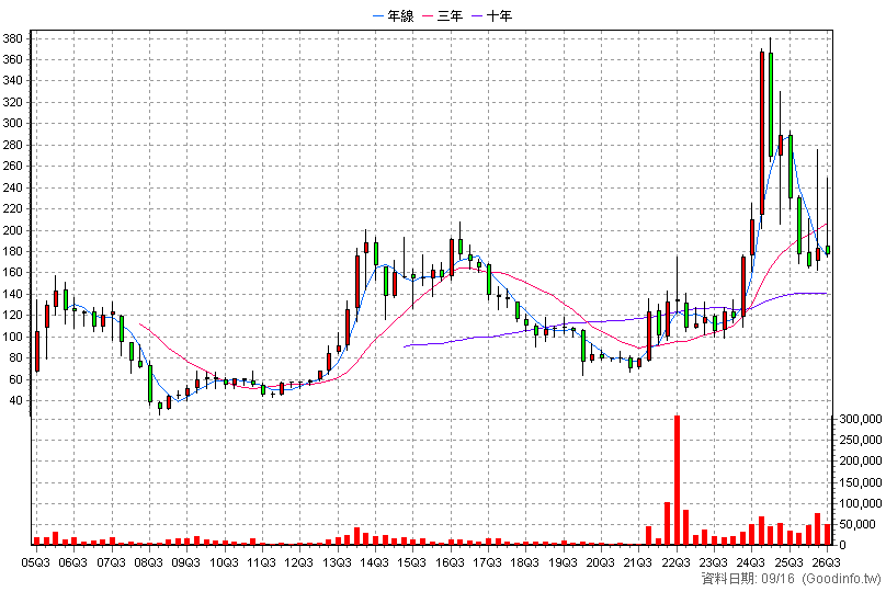 8114 振樺電 季K線圖