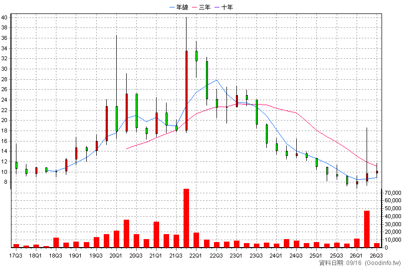 8119 公信 季K線圖