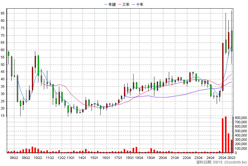 8131 福懋科 季K線圖