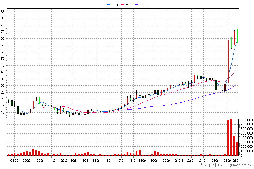 8131 福懋科 季K線圖(股價已還原權息)