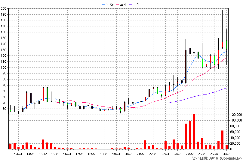 8147 正淩 季K線圖