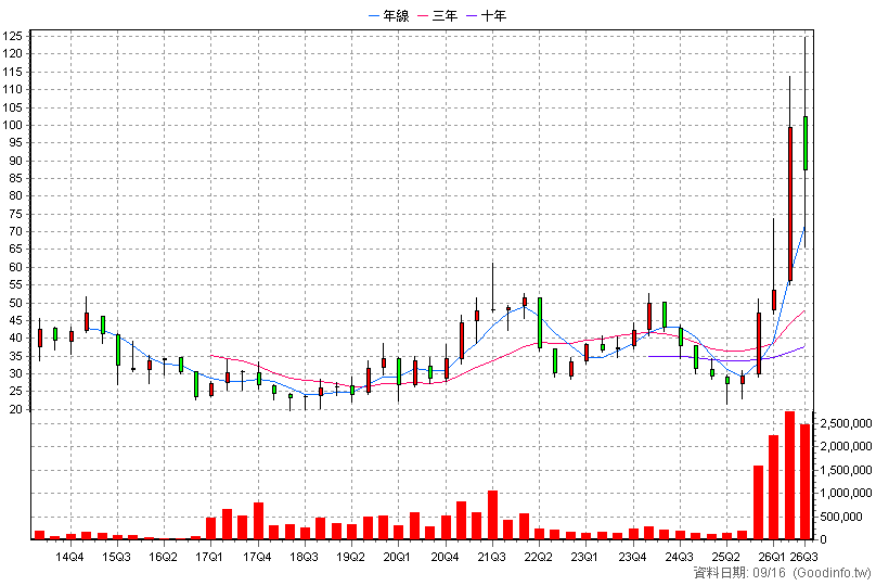 8150 南茂 季K線圖