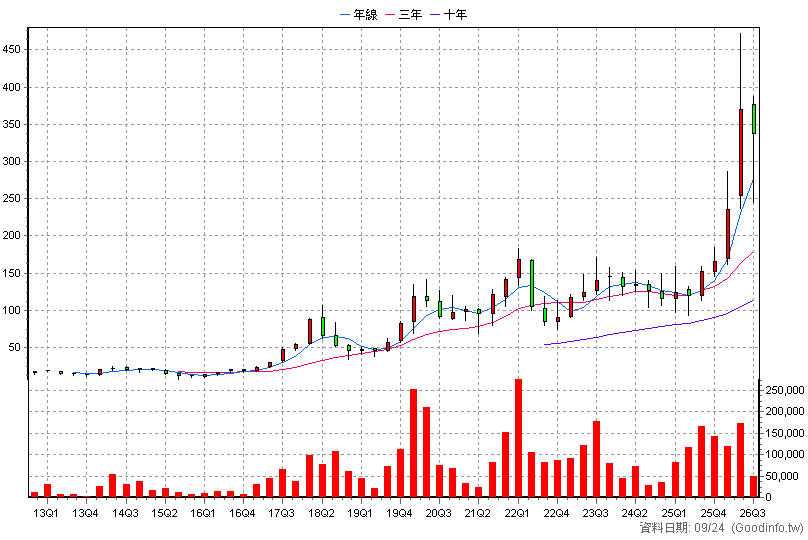8155 博智 季K線圖(股價已還原權息)