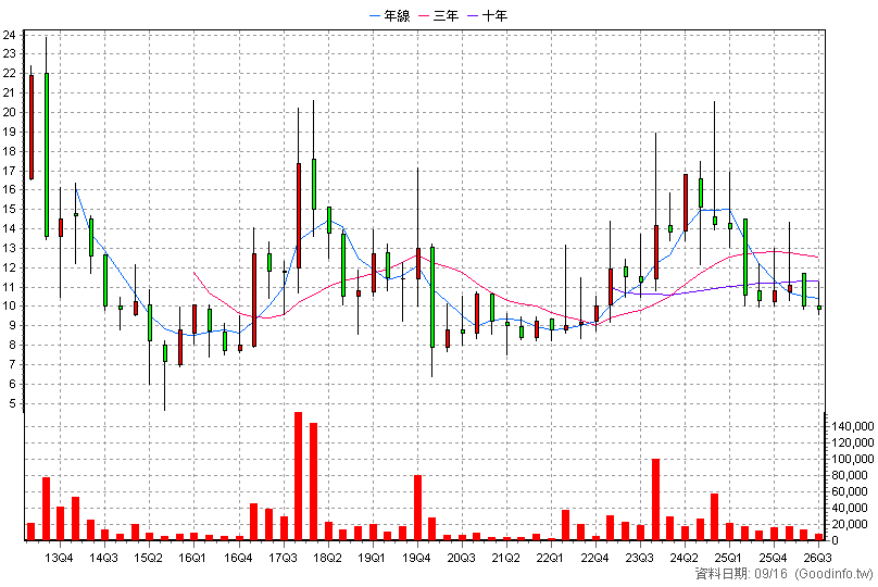 8176 智捷 季K線圖