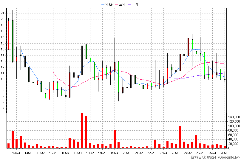 8176 智捷 季K線圖(股價已還原權息)