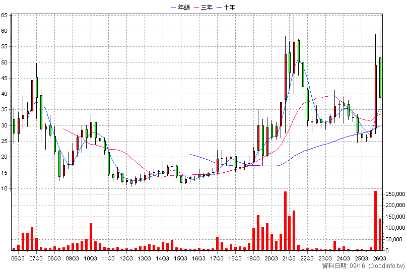 8182 加高 季K線圖
