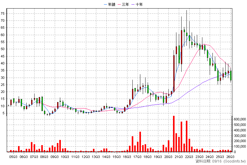 8183 精星 季K線圖