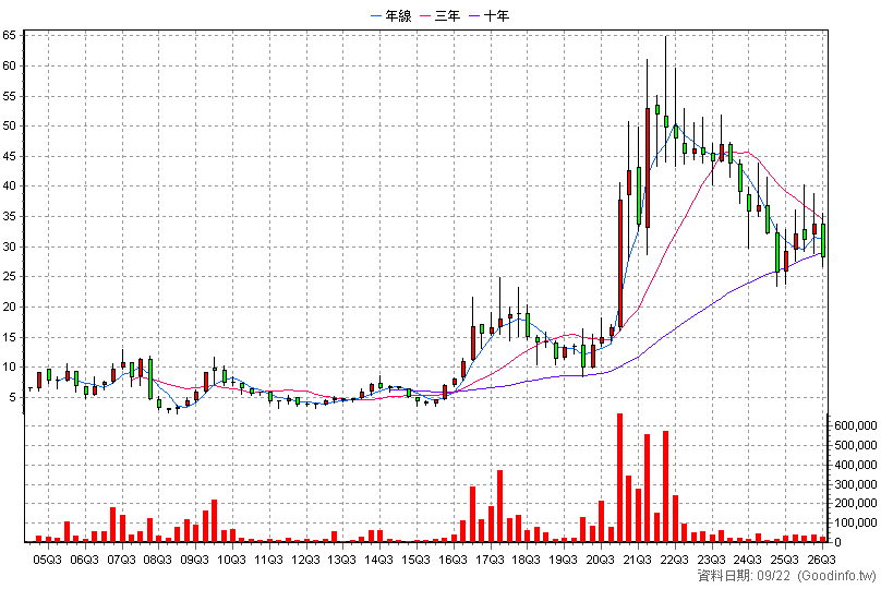8183 精星 季K線圖(股價已還原權息)