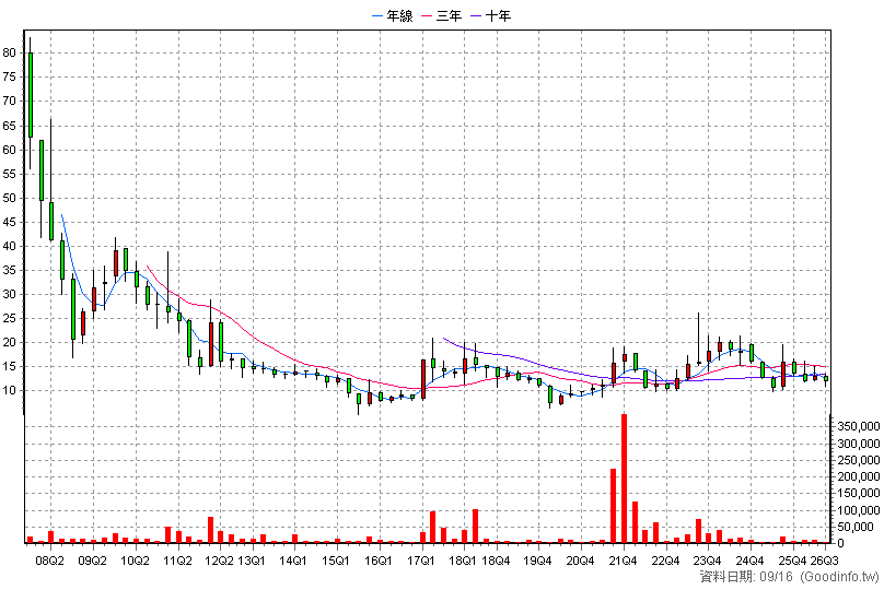 8201 無敵 季K線圖
