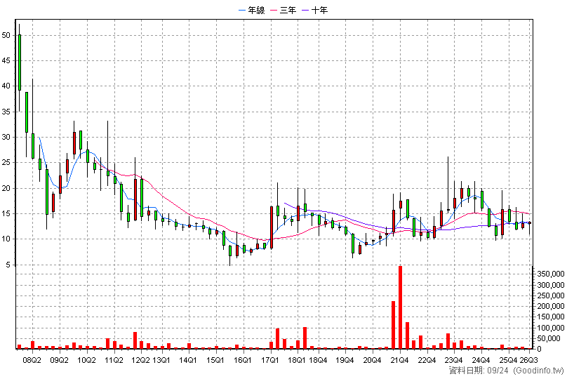 8201 無敵 季K線圖(股價已還原權息)